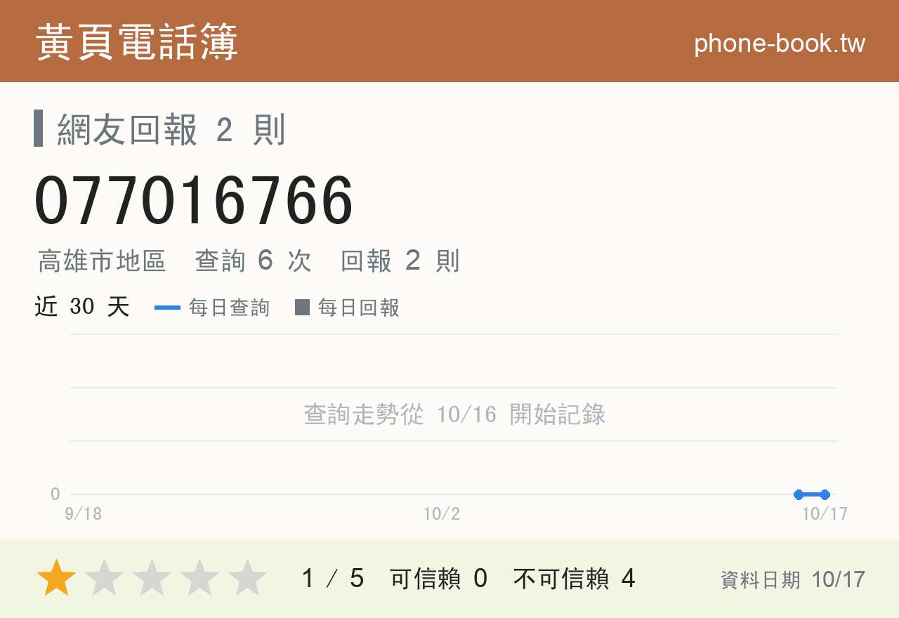 077016766 評分卡：查詢 6 次、網友回報 2 則