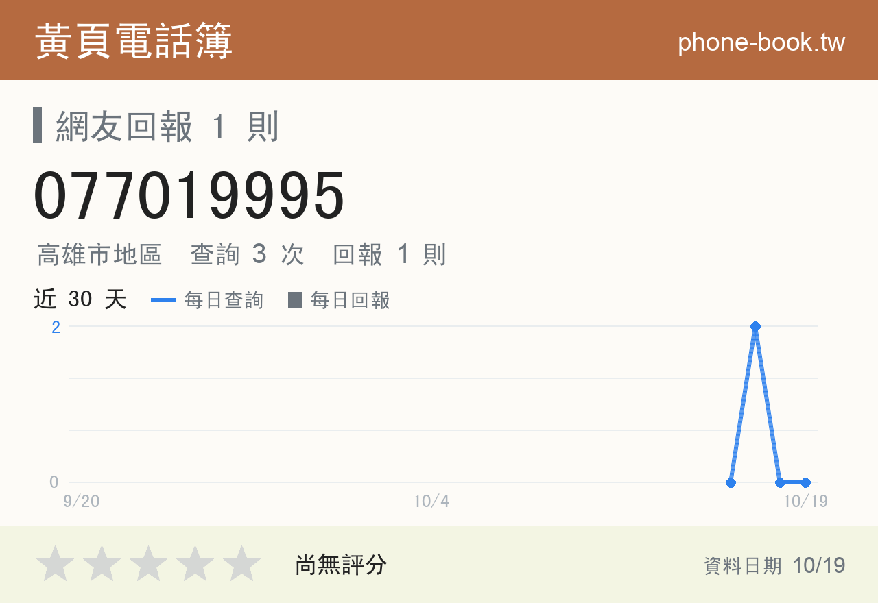 077019995 評分卡：查詢 3 次、網友回報 1 則