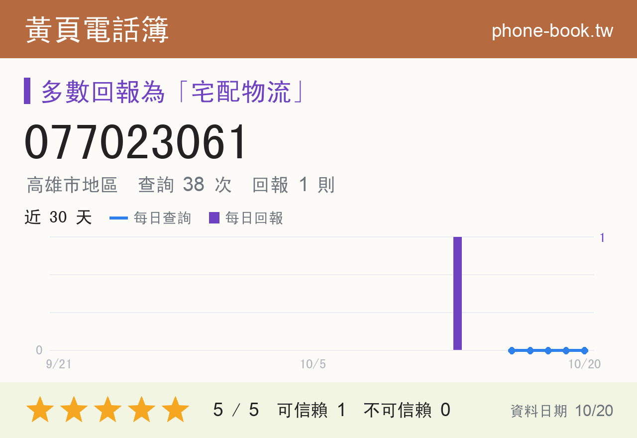 077023061 評分卡：查詢 38 次、網友回報 1 則