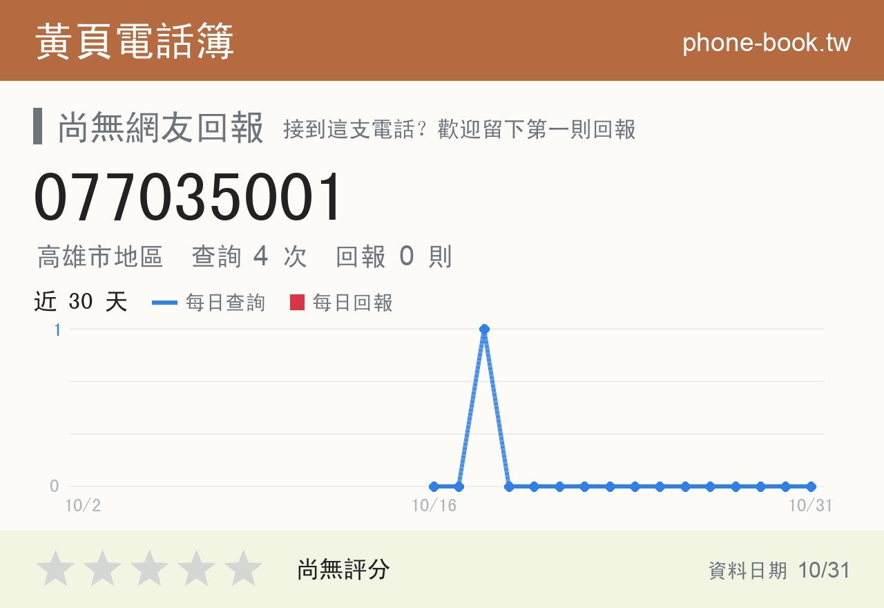 077035001 評分卡：查詢 4 次、網友回報 0 則