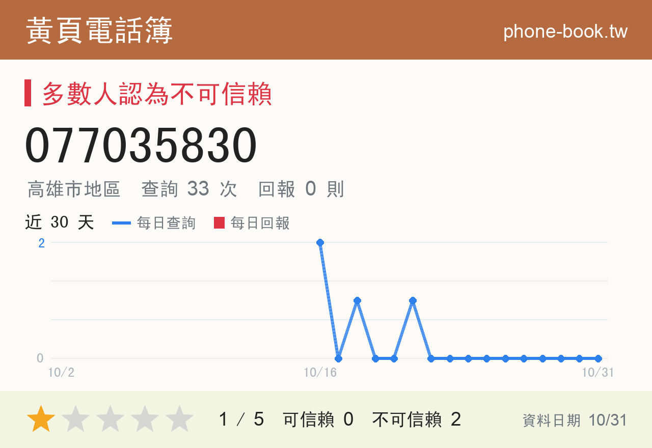 077035830 評分卡：查詢 33 次、網友回報 0 則