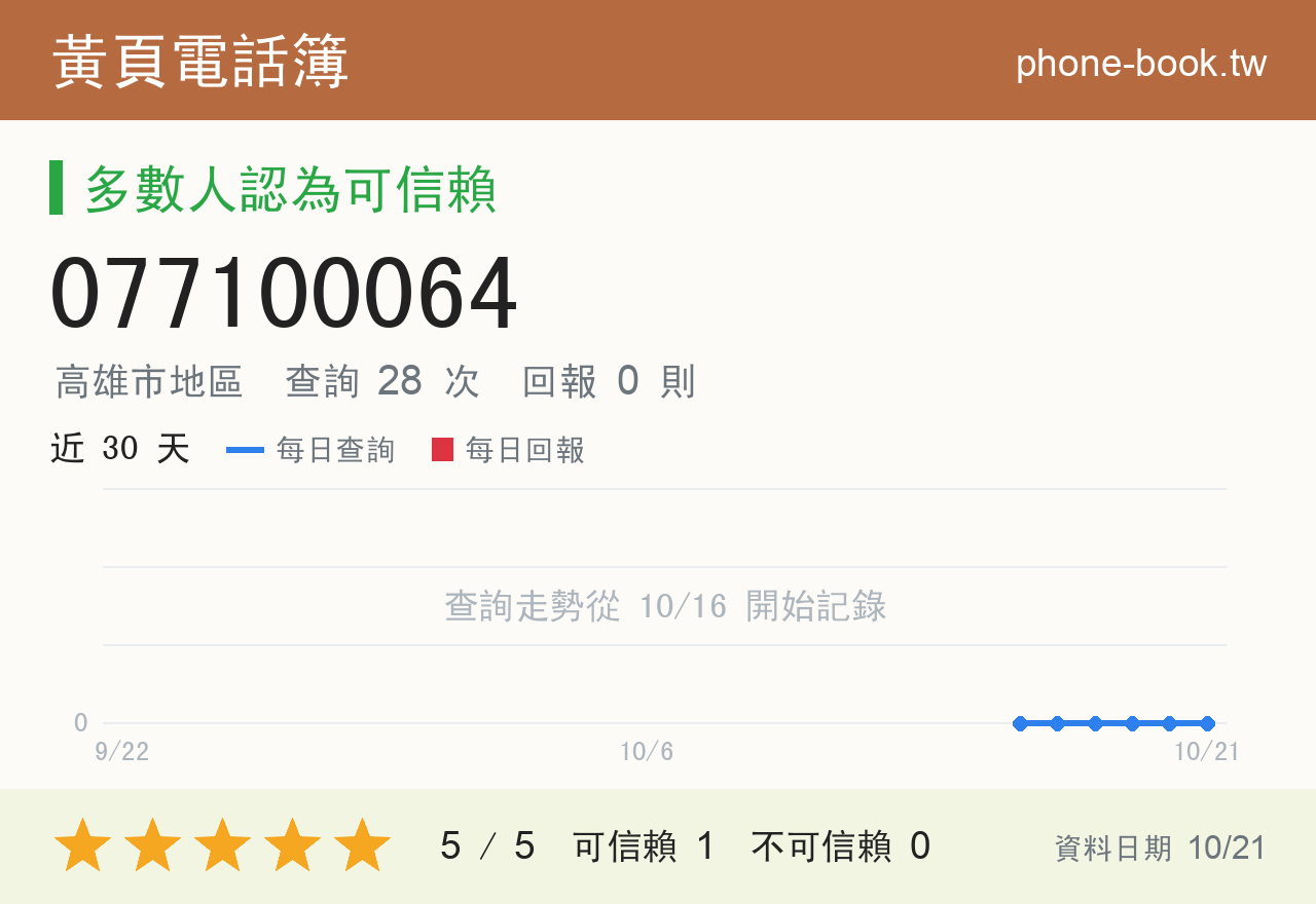 077100064 評分卡：查詢 28 次、網友回報 0 則