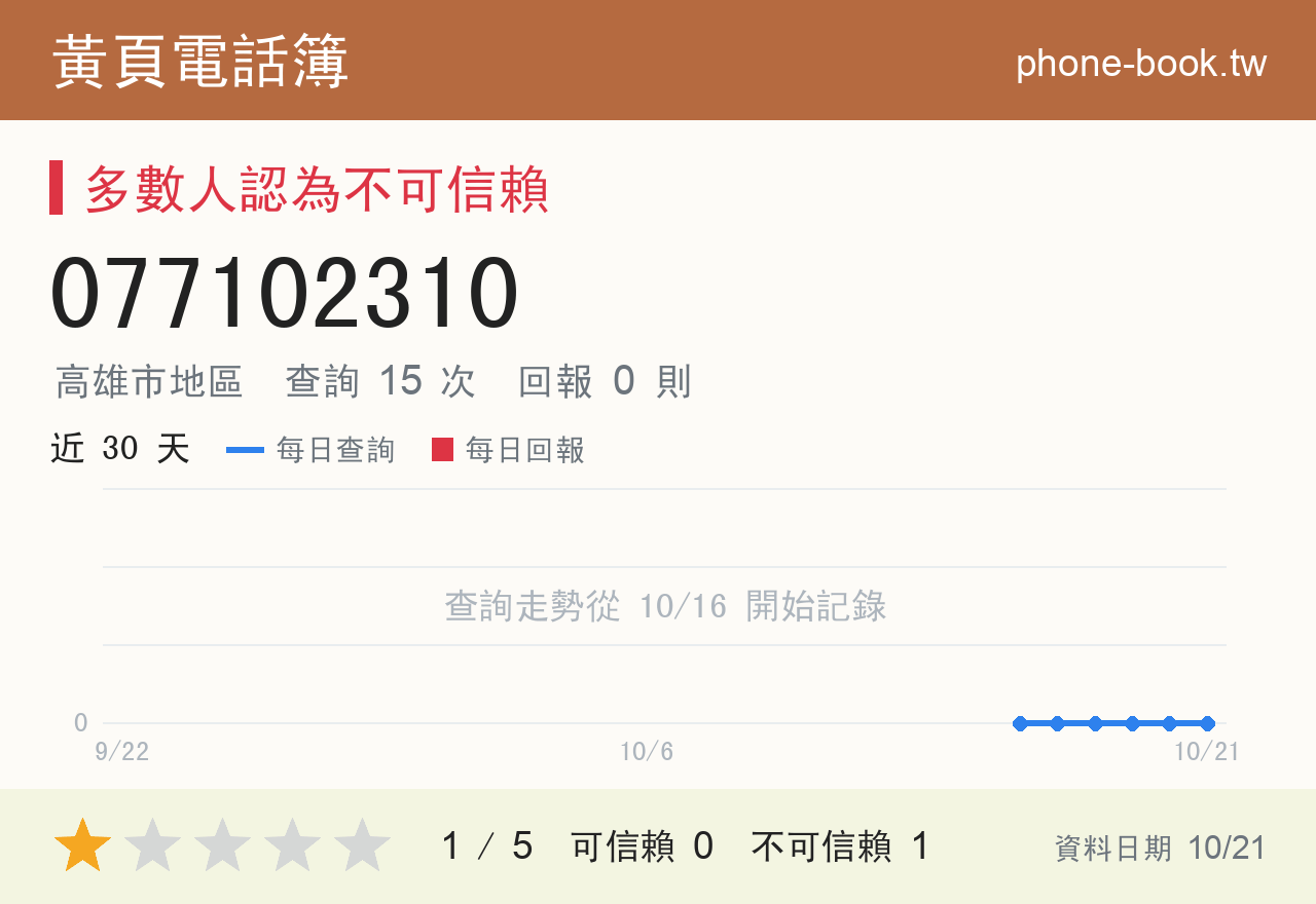 077102310 評分卡：查詢 15 次、網友回報 0 則