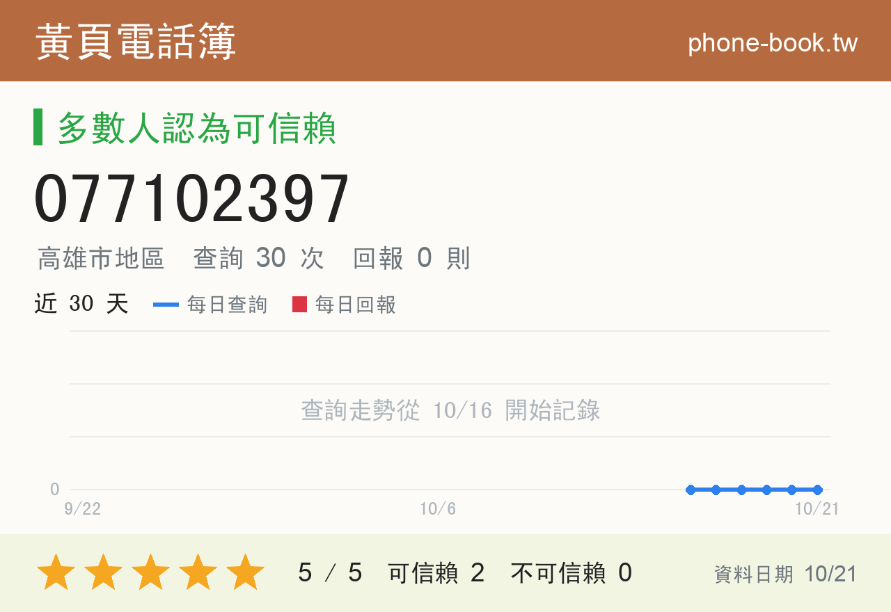077102397 評分卡：查詢 30 次、網友回報 0 則