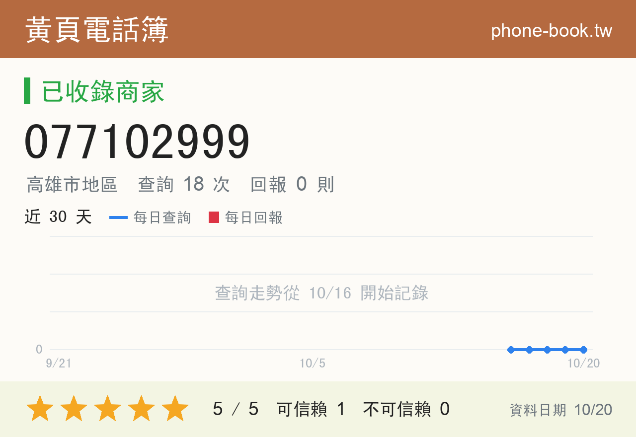 077102999 評分卡：查詢 18 次、網友回報 0 則