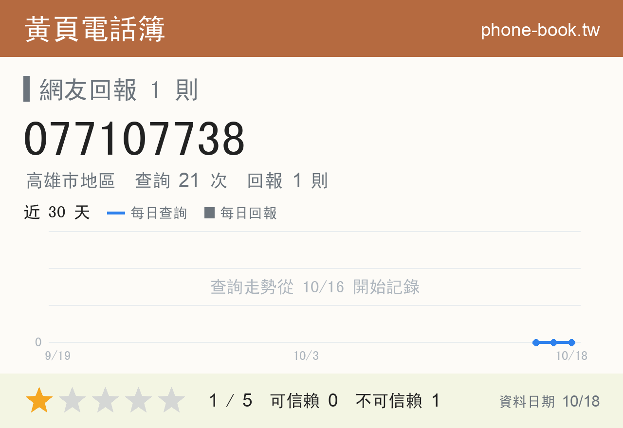 077107738 評分卡：查詢 21 次、網友回報 1 則