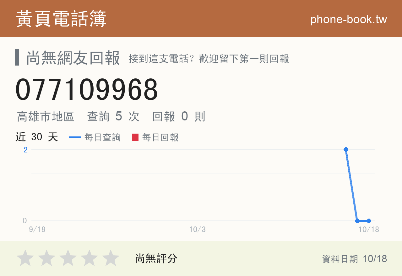 077109968 評分卡：查詢 5 次、網友回報 0 則
