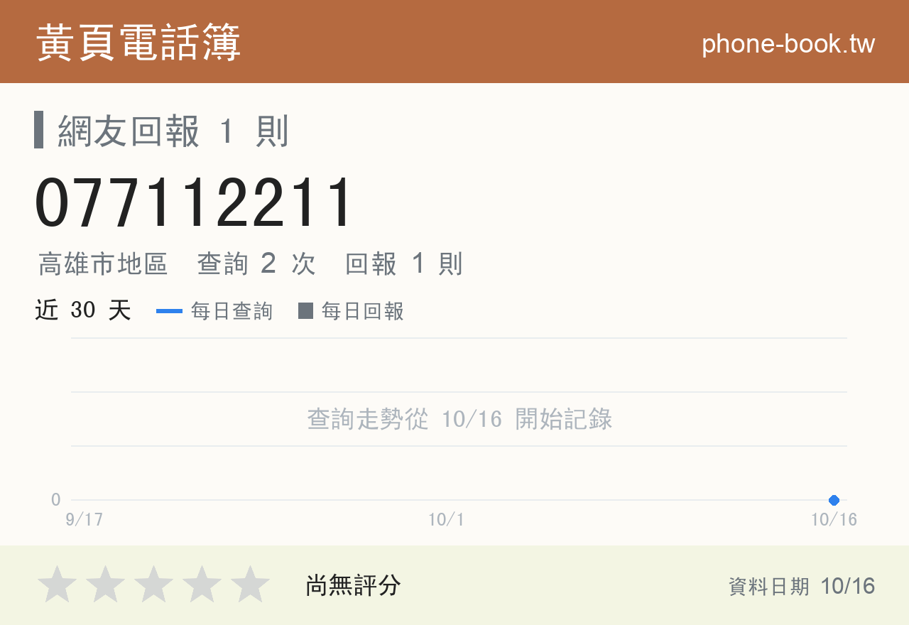 077112211 評分卡：查詢 2 次、網友回報 1 則