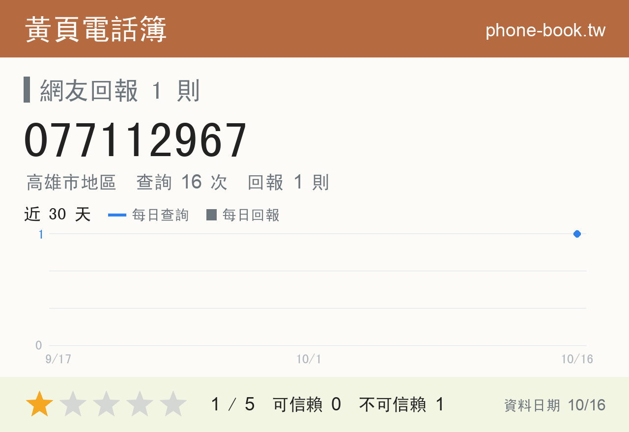 077112967 評分卡：查詢 16 次、網友回報 1 則