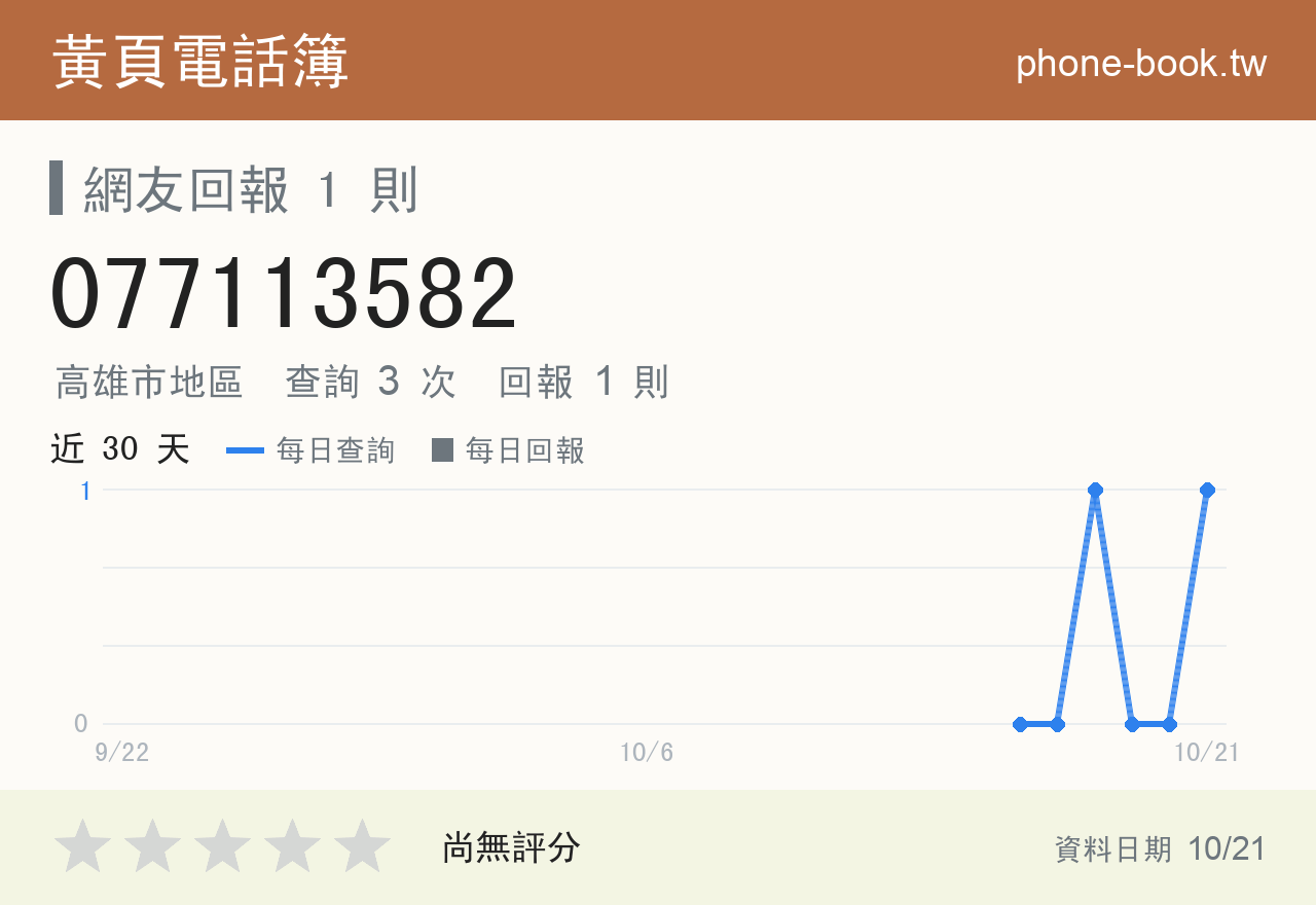 077113582 評分卡：查詢 3 次、網友回報 1 則