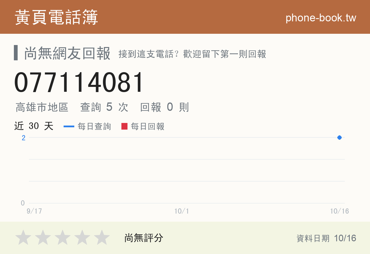 077114081 評分卡：查詢 5 次、網友回報 0 則
