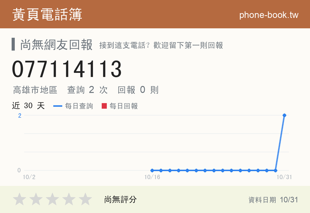 077114113 評分卡：查詢 2 次、網友回報 0 則