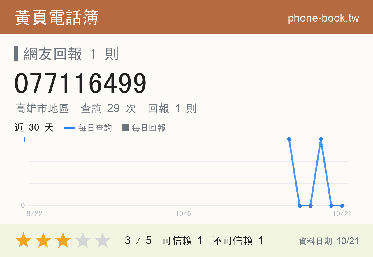 077116499 評分卡：查詢 29 次、網友回報 1 則