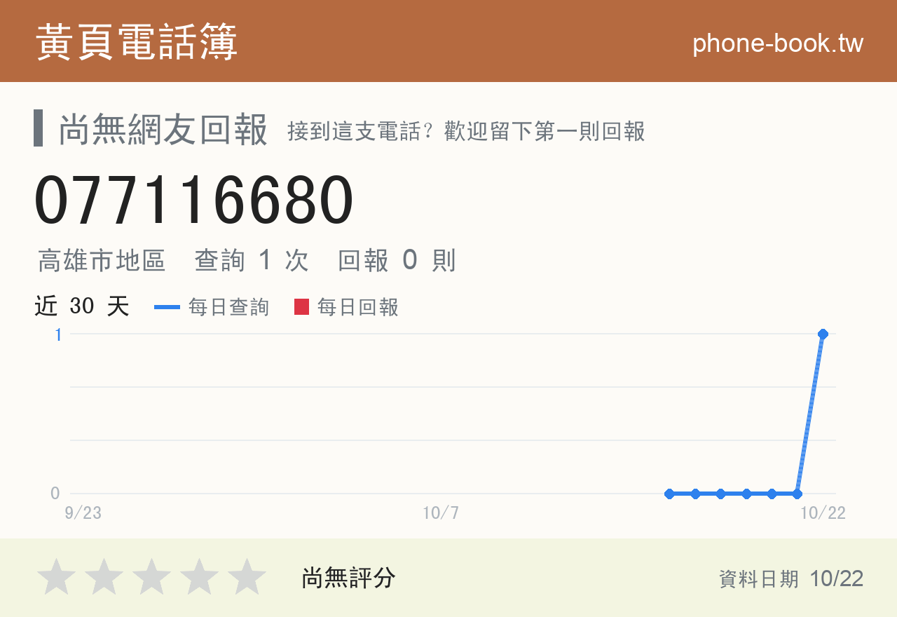 077116680 評分卡：查詢 1 次、網友回報 0 則