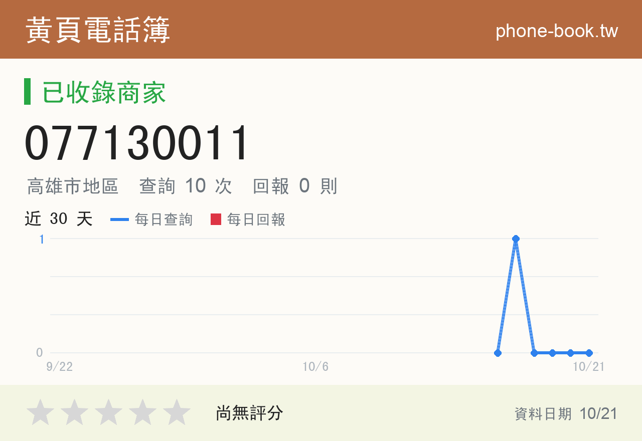077130011 評分卡：查詢 10 次、網友回報 0 則