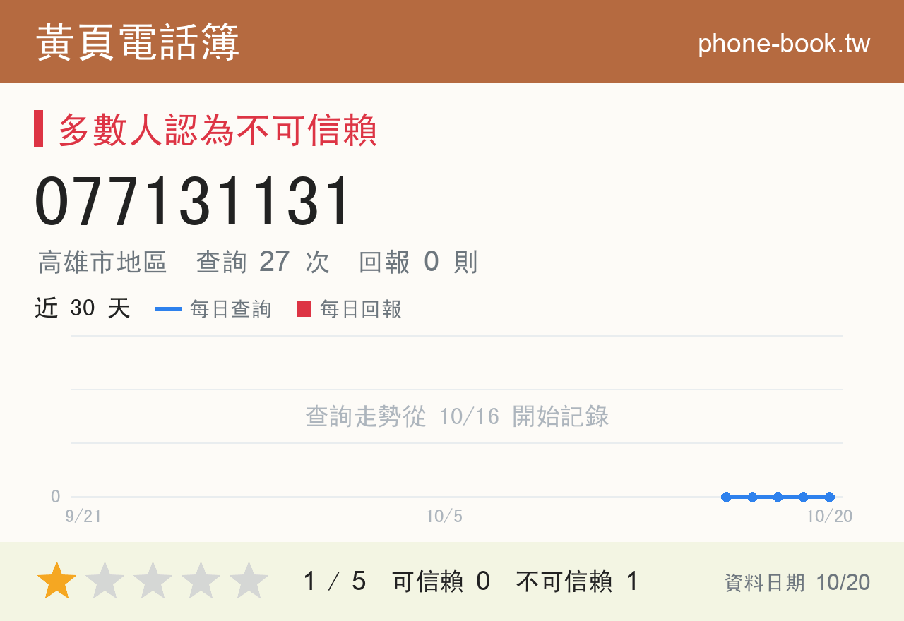077131131 評分卡：查詢 27 次、網友回報 0 則