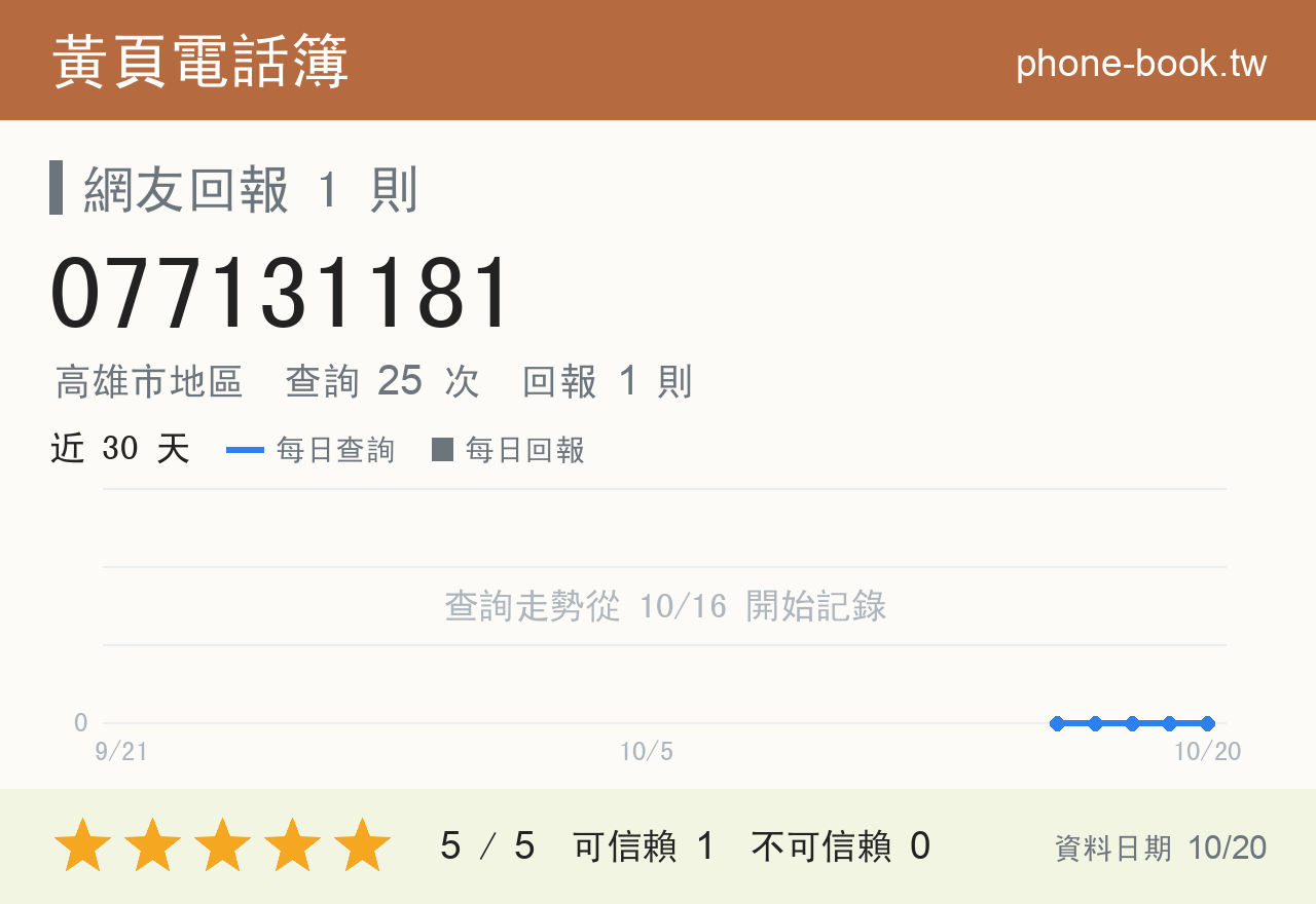 077131181 評分卡：查詢 25 次、網友回報 1 則