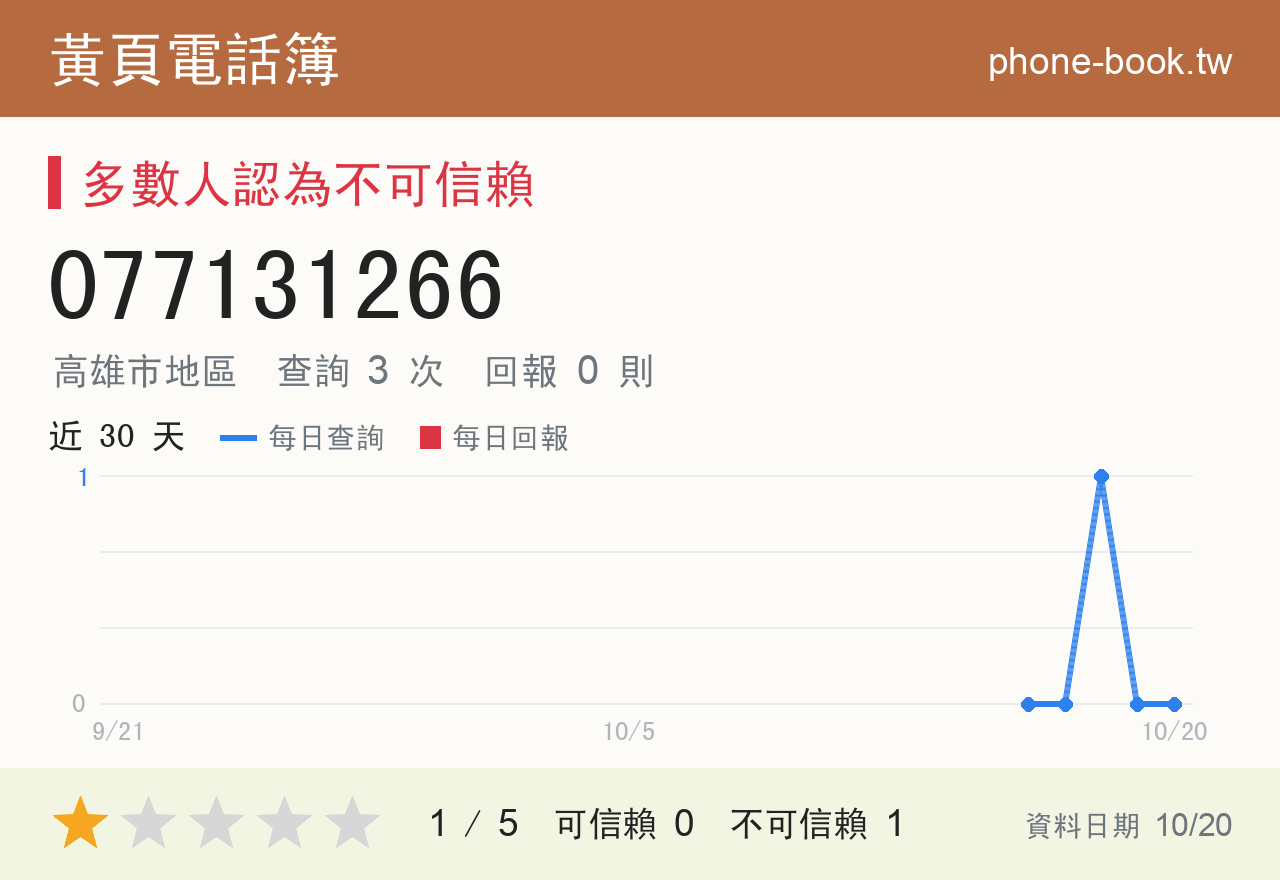 077131266 評分卡：查詢 3 次、網友回報 0 則