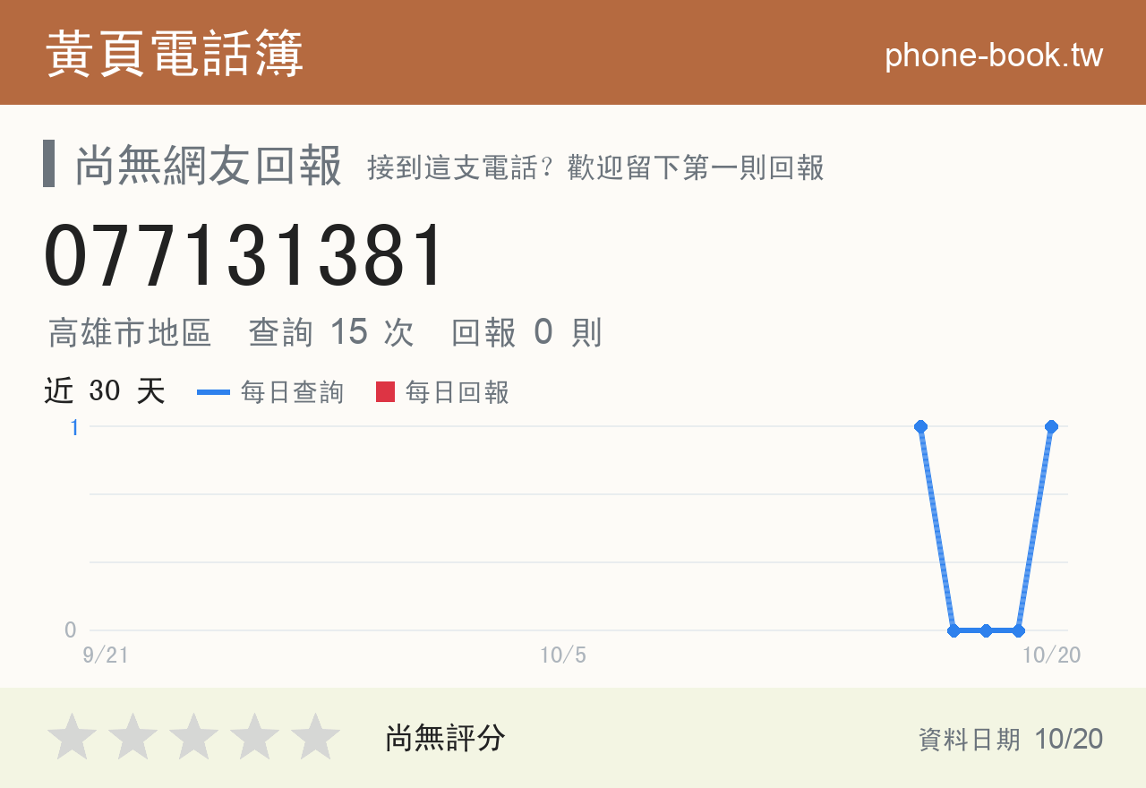 077131381 評分卡：查詢 15 次、網友回報 0 則