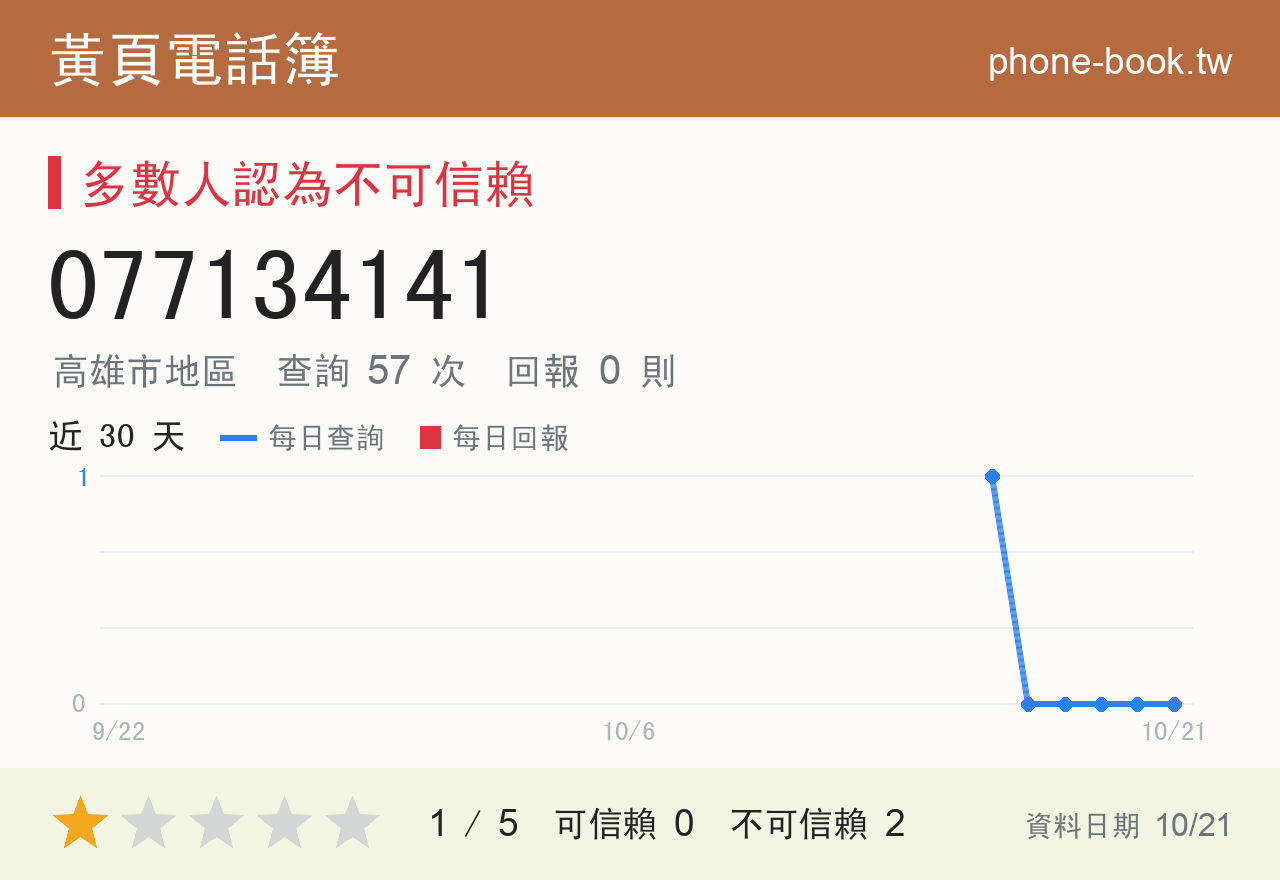 077134141 評分卡：查詢 57 次、網友回報 0 則