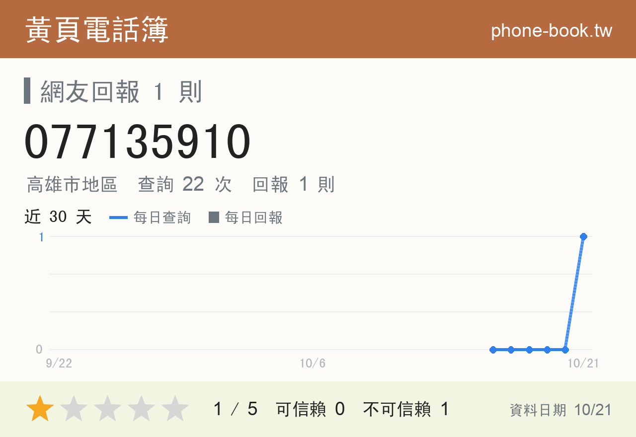 077135910 評分卡：查詢 22 次、網友回報 1 則
