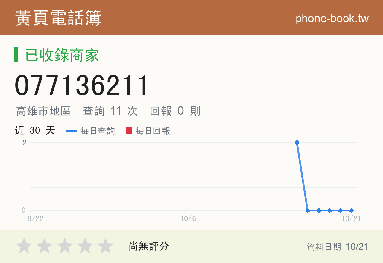 077136211 評分卡：查詢 11 次、網友回報 0 則
