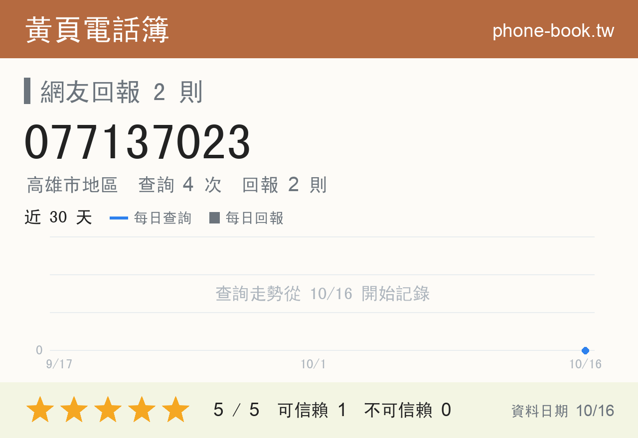 077137023 評分卡：查詢 4 次、網友回報 2 則