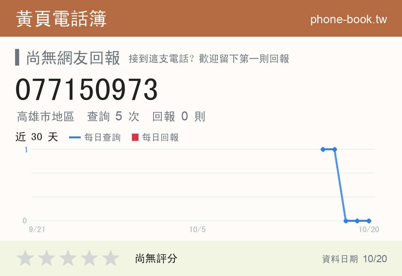 077150973 評分卡：查詢 5 次、網友回報 0 則