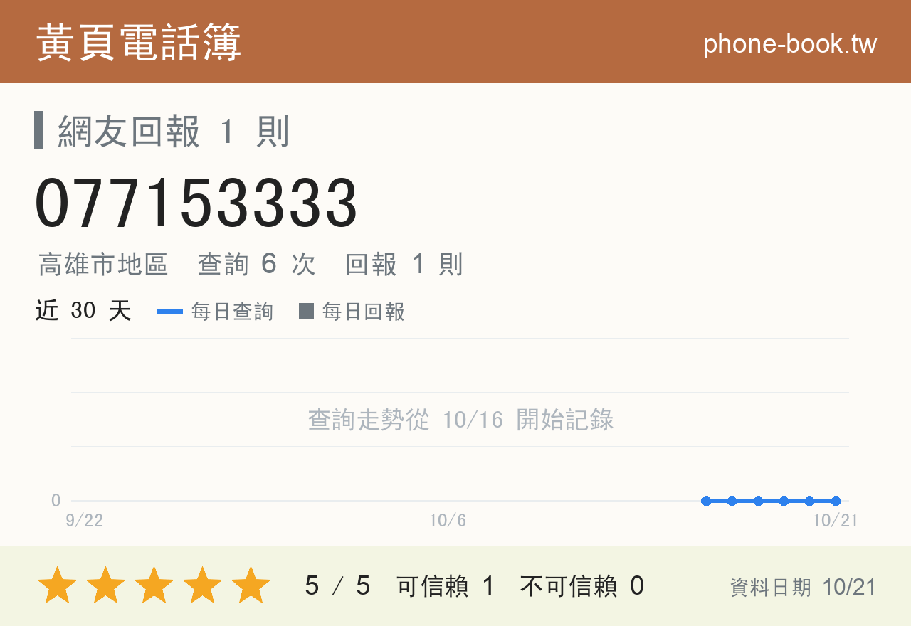077153333 評分卡：查詢 6 次、網友回報 1 則