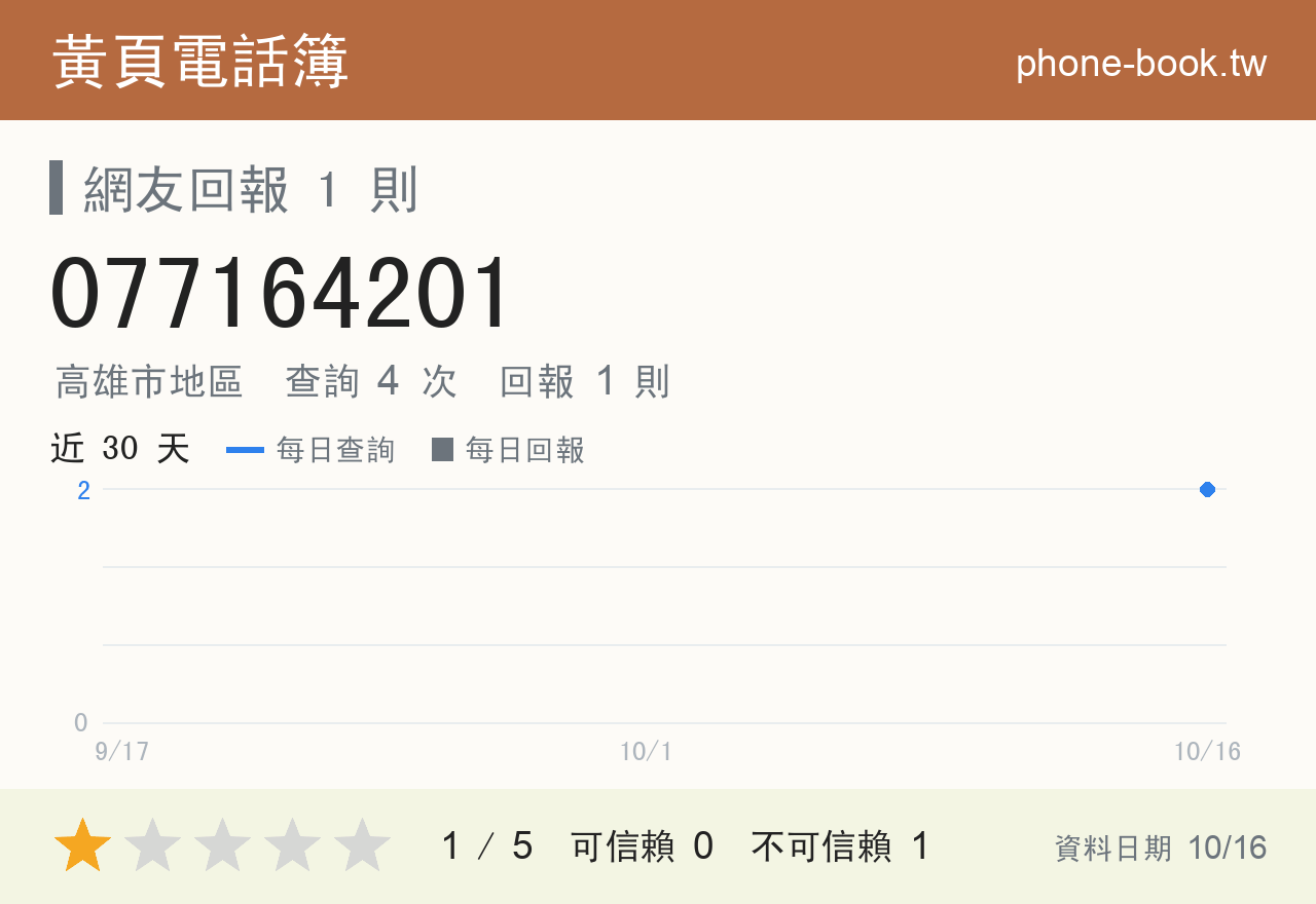 077164201 評分卡：查詢 4 次、網友回報 1 則