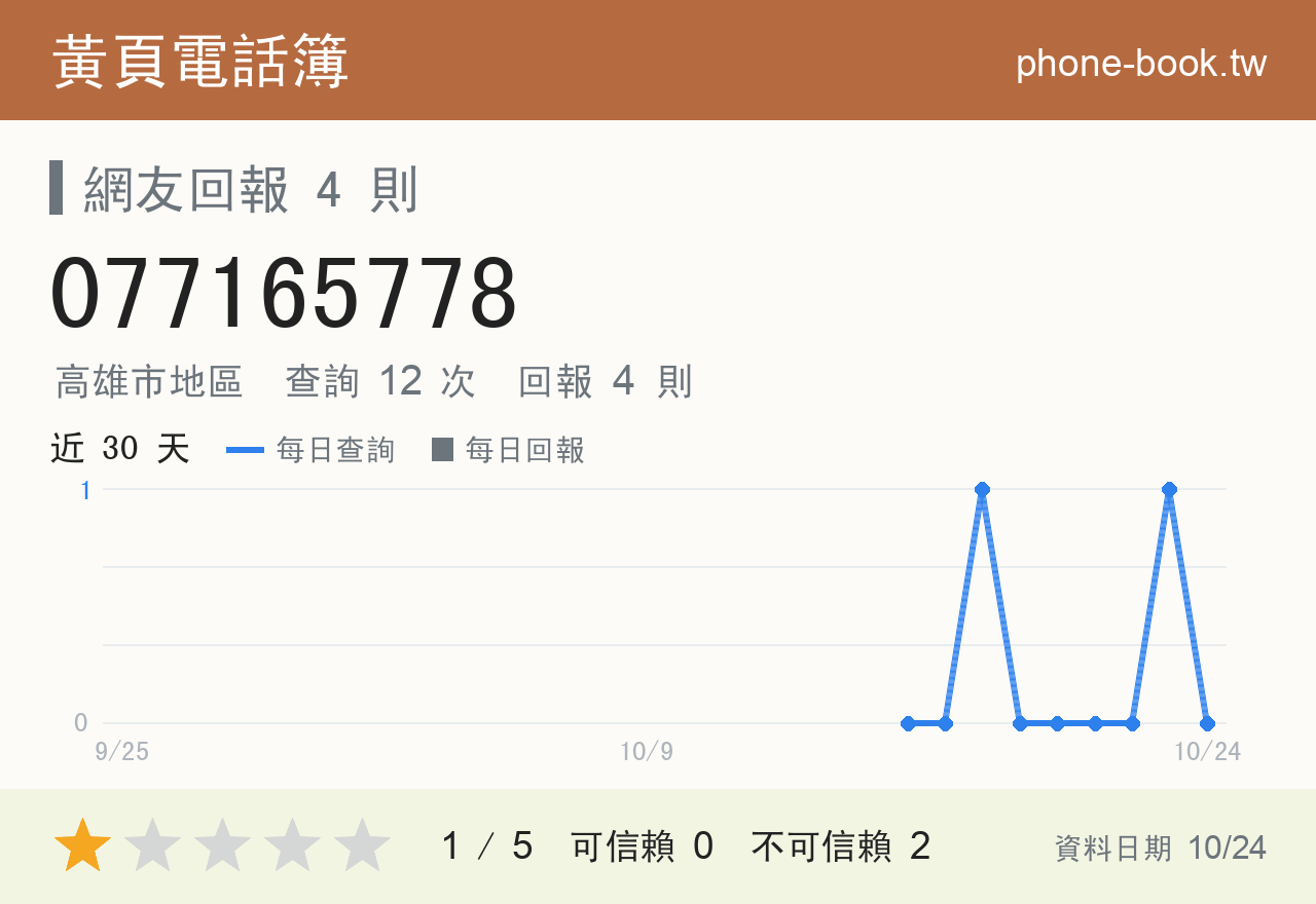 077165778 評分卡：查詢 12 次、網友回報 4 則