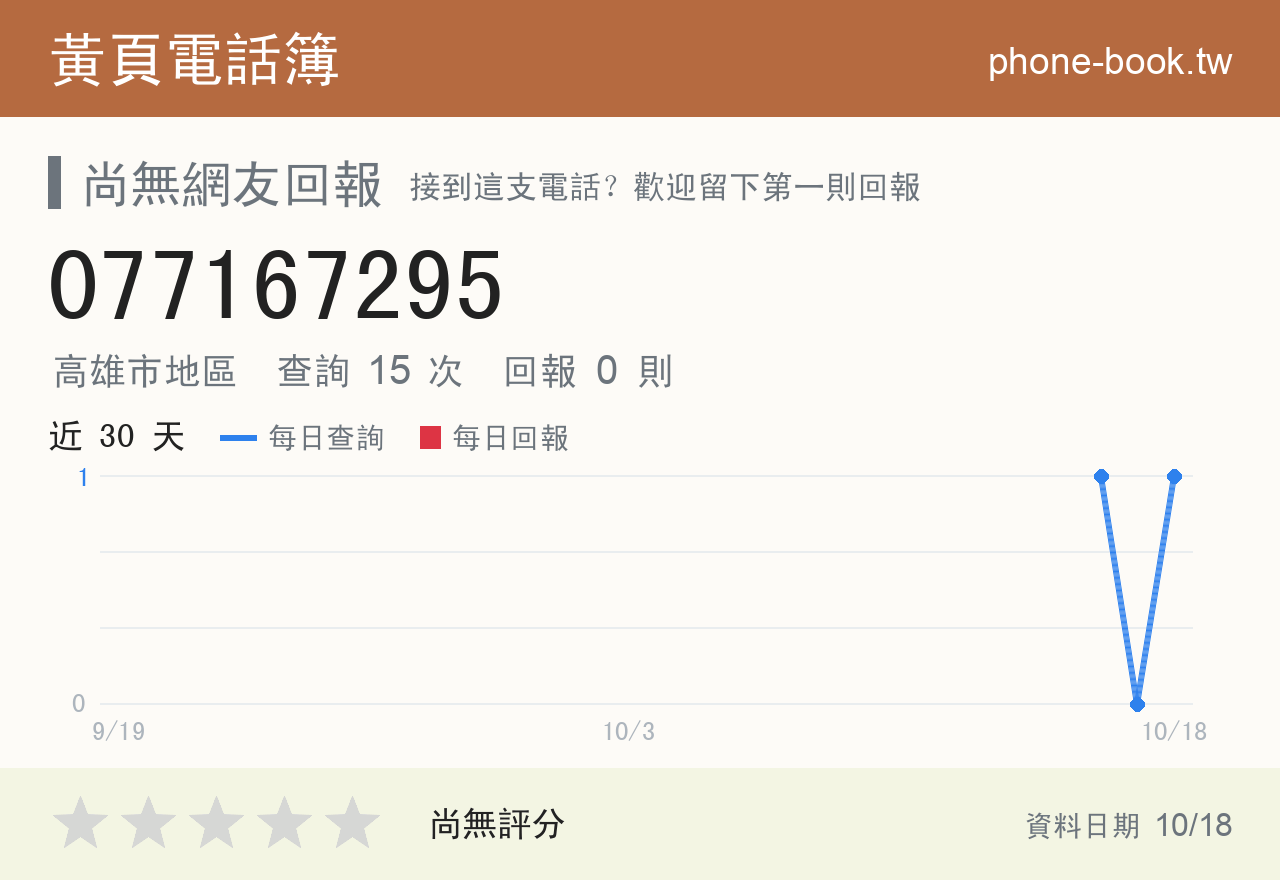 077167295 評分卡：查詢 15 次、網友回報 0 則