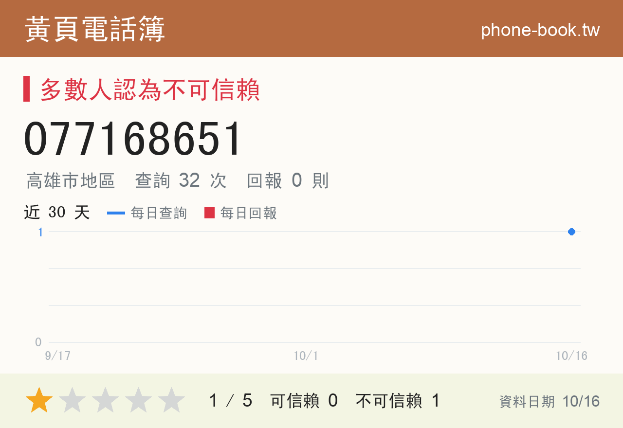 077168651 評分卡：查詢 32 次、網友回報 0 則