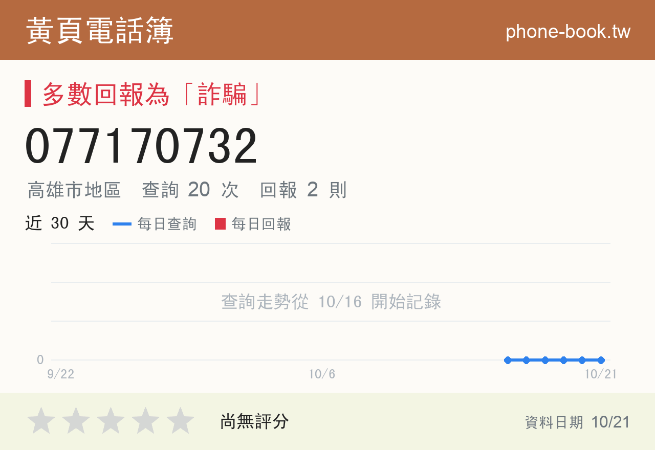 077170732 評分卡：查詢 20 次、網友回報 2 則