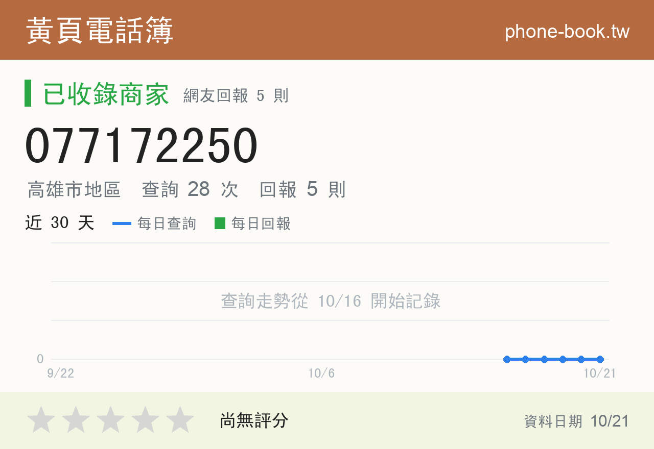 077172250 評分卡：查詢 28 次、網友回報 5 則