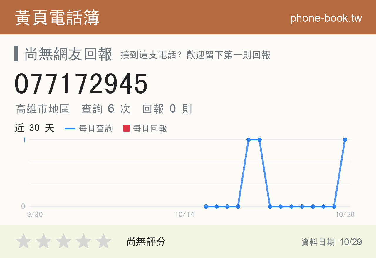 077172945 評分卡：查詢 6 次、網友回報 0 則