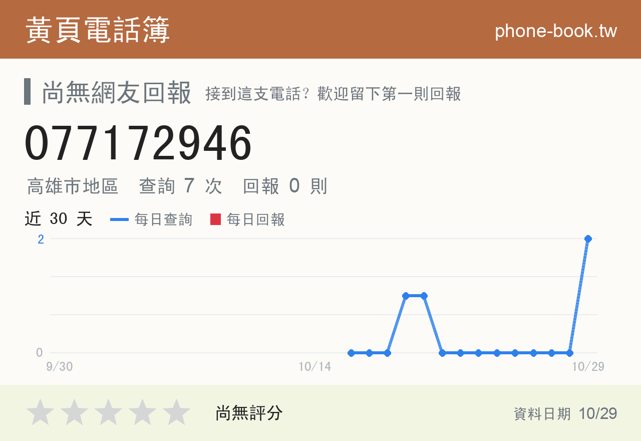 077172946 評分卡：查詢 7 次、網友回報 0 則