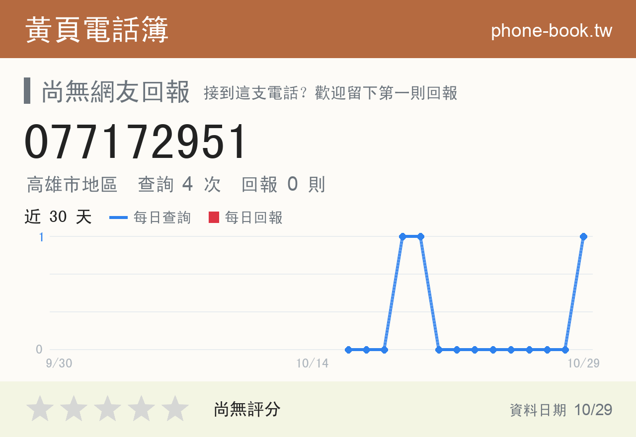 077172951 評分卡：查詢 5 次、網友回報 0 則