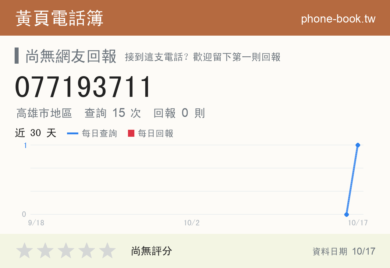 077193711 評分卡：查詢 15 次、網友回報 0 則
