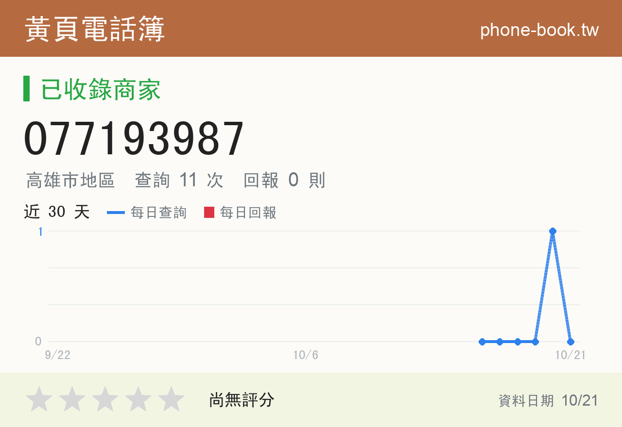 077193987 評分卡：查詢 11 次、網友回報 0 則