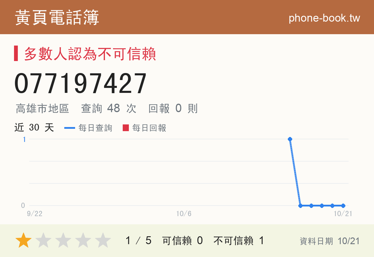 077197427 評分卡：查詢 48 次、網友回報 0 則