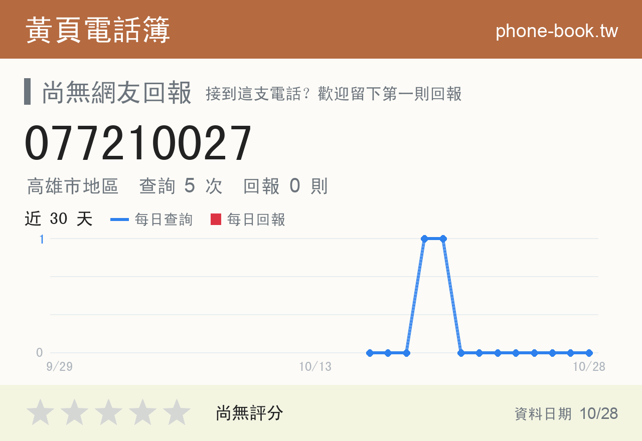 077210027 評分卡：查詢 5 次、網友回報 0 則
