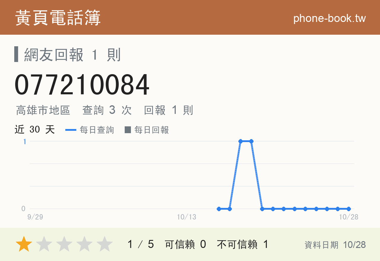 077210084 評分卡：查詢 3 次、網友回報 1 則