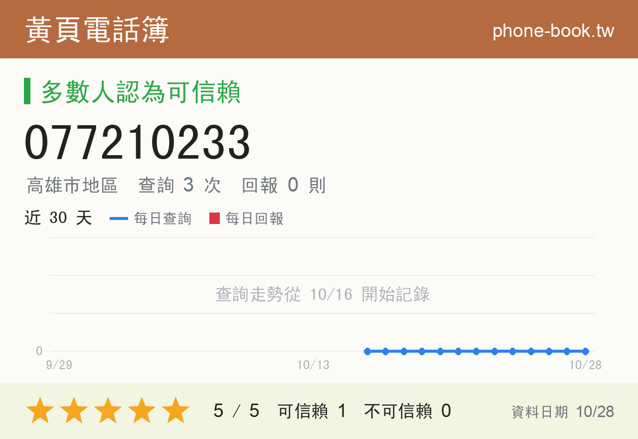 077210233 評分卡：查詢 3 次、網友回報 0 則