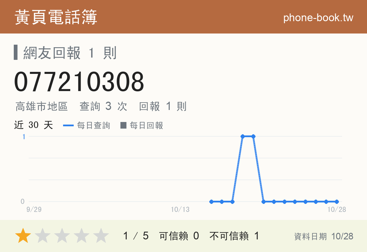 077210308 評分卡：查詢 3 次、網友回報 1 則