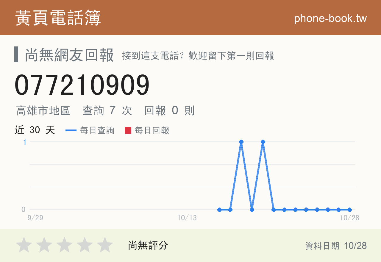 077210909 評分卡：查詢 7 次、網友回報 0 則