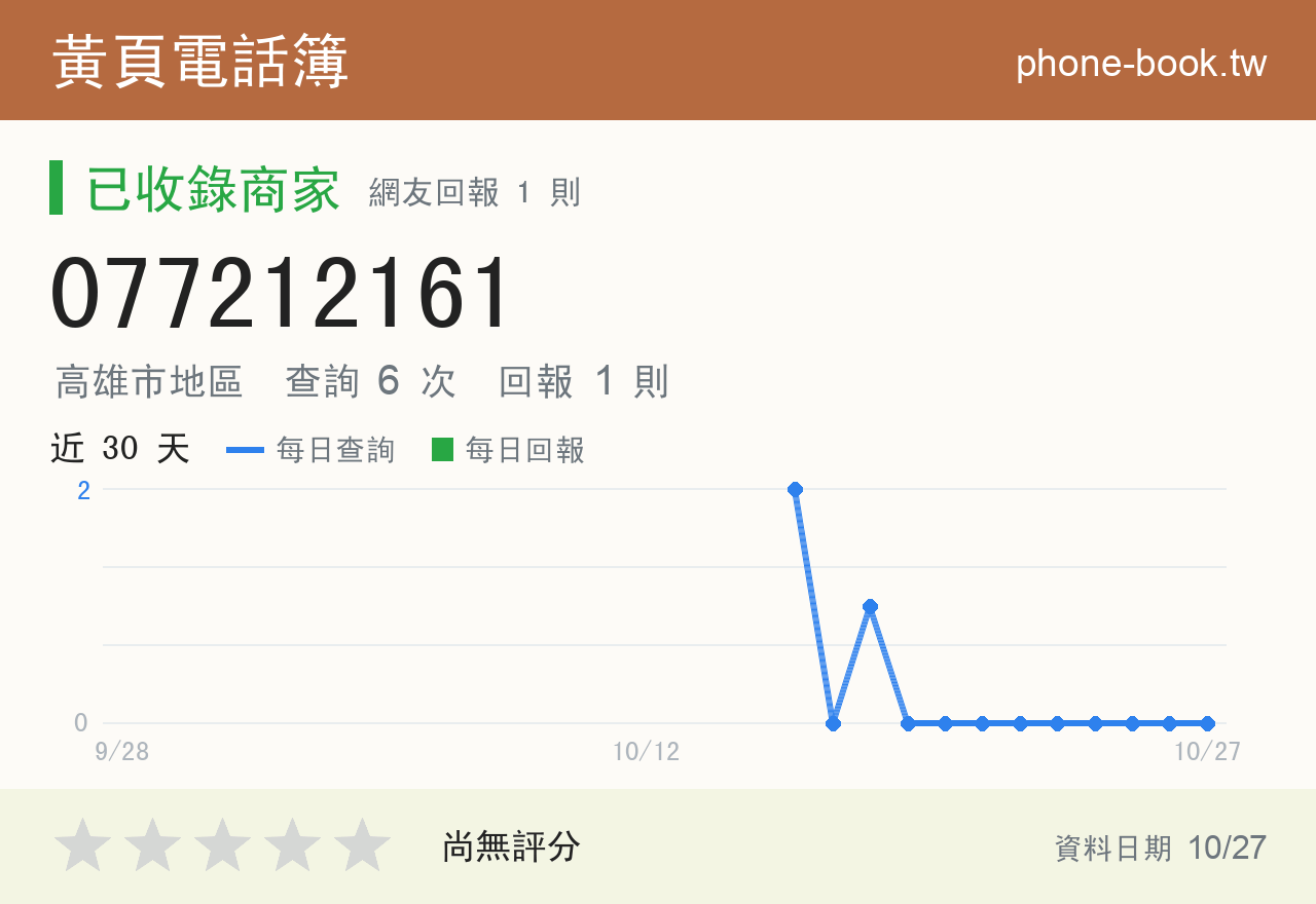 077212161 評分卡：查詢 6 次、網友回報 1 則
