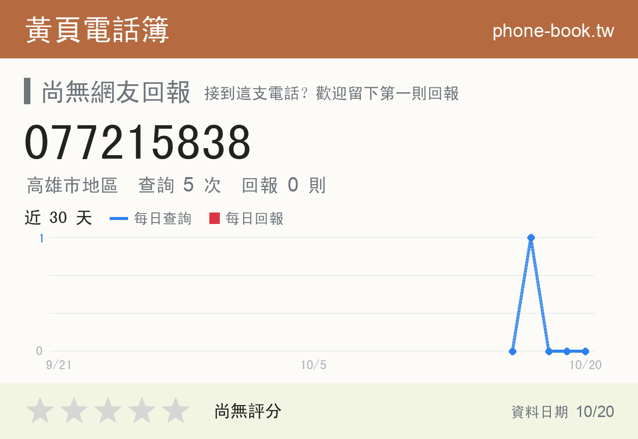 077215838 評分卡：查詢 5 次、網友回報 0 則