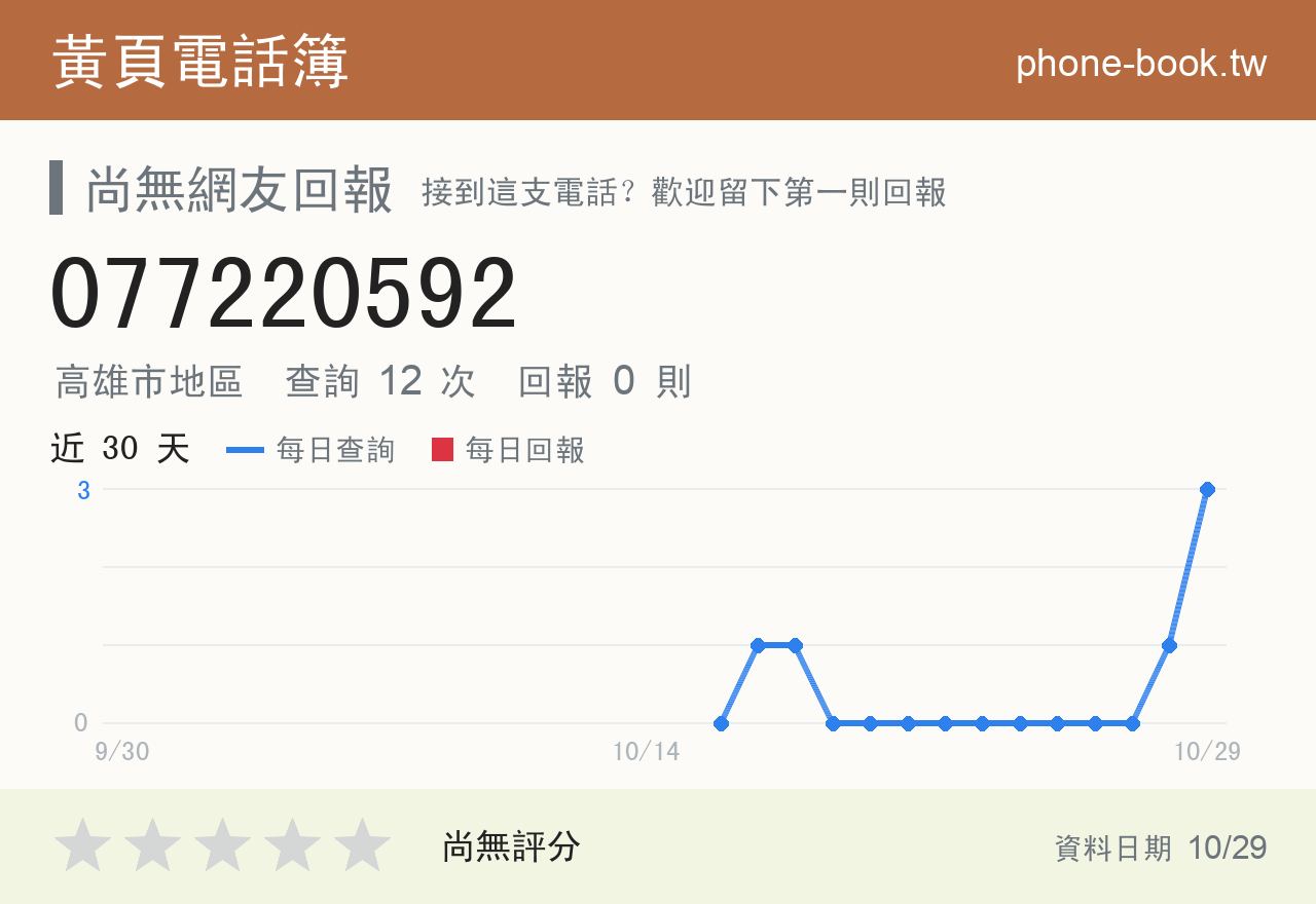 077220592 評分卡：查詢 12 次、網友回報 0 則