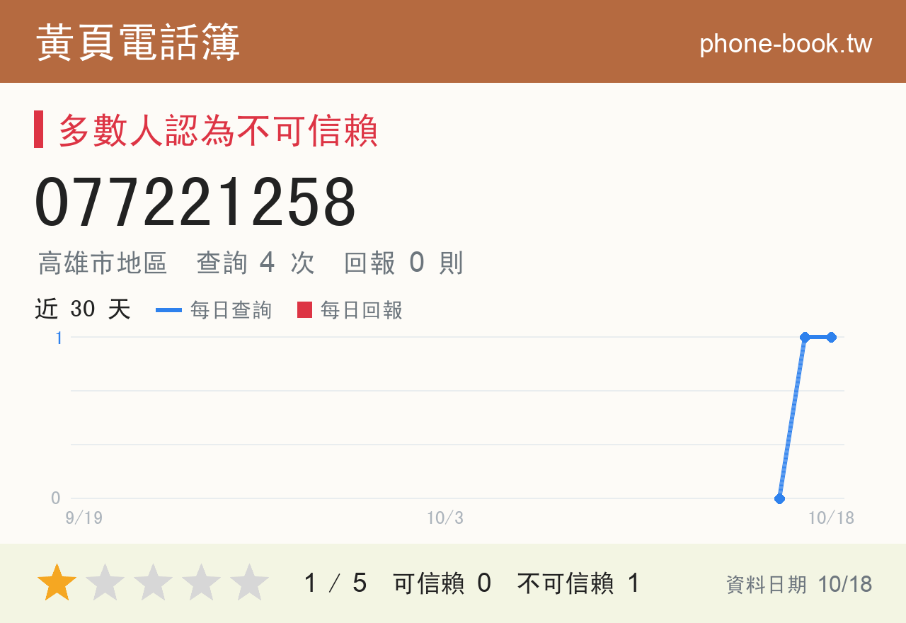 077221258 評分卡：查詢 4 次、網友回報 0 則